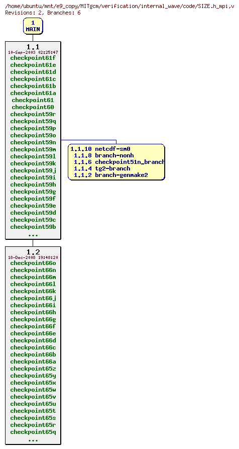 Revisions of MITgcm/verification/internal_wave/code/SIZE.h_mpi