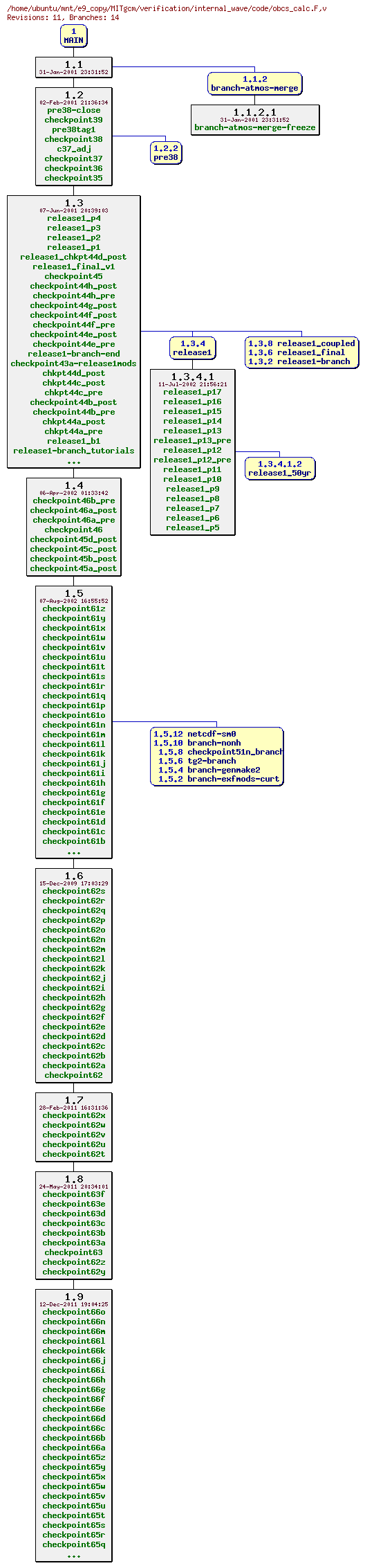 Revisions of MITgcm/verification/internal_wave/code/obcs_calc.F