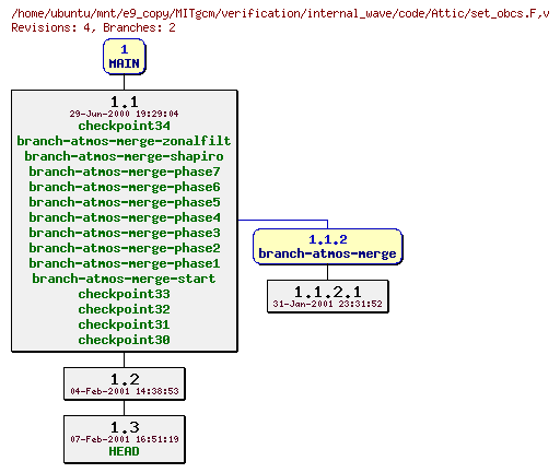 Revisions of MITgcm/verification/internal_wave/code/set_obcs.F