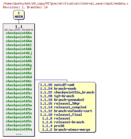 Revisions of MITgcm/verification/internal_wave/input/eedata