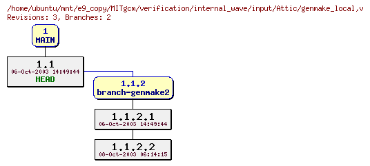 Revisions of MITgcm/verification/internal_wave/input/genmake_local