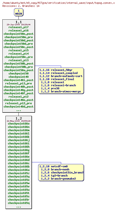 Revisions of MITgcm/verification/internal_wave/input/topog.convex
