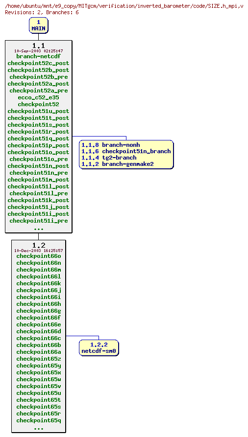 Revisions of MITgcm/verification/inverted_barometer/code/SIZE.h_mpi