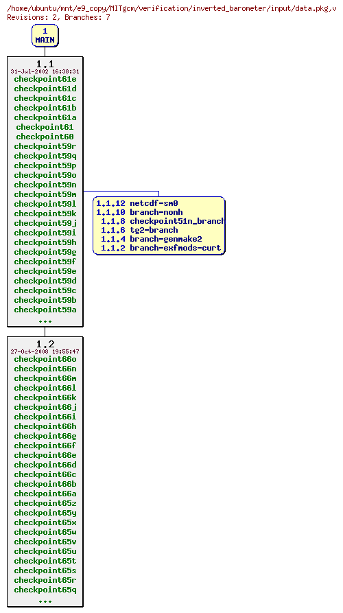 Revisions of MITgcm/verification/inverted_barometer/input/data.pkg