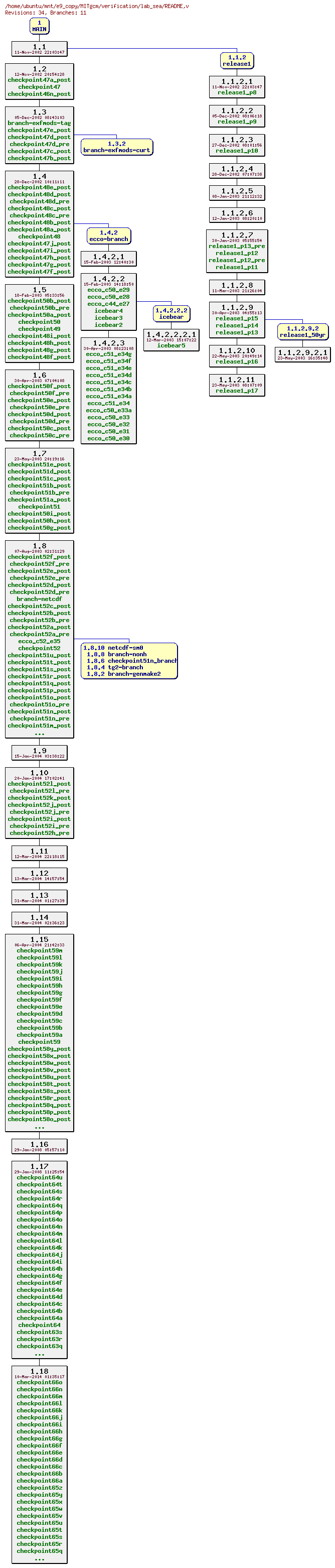 Revisions of MITgcm/verification/lab_sea/README