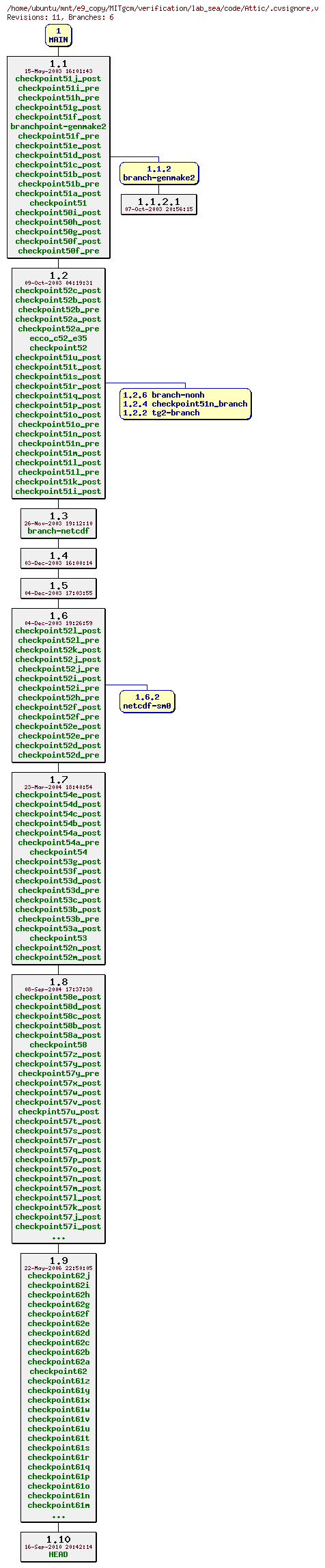 Revisions of MITgcm/verification/lab_sea/code/.cvsignore