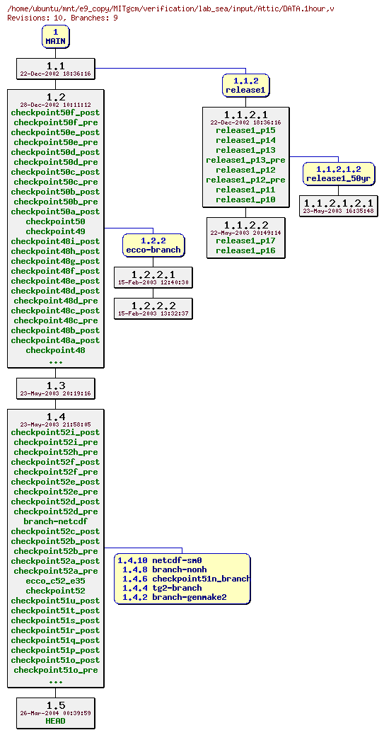 Revisions of MITgcm/verification/lab_sea/input/DATA.1hour