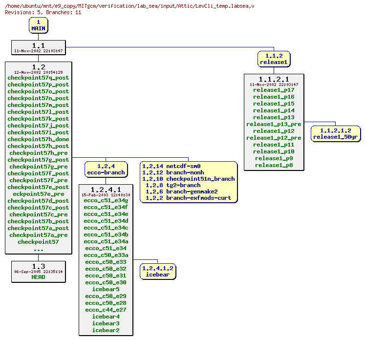Revisions of MITgcm/verification/lab_sea/input/LevCli_temp.labsea