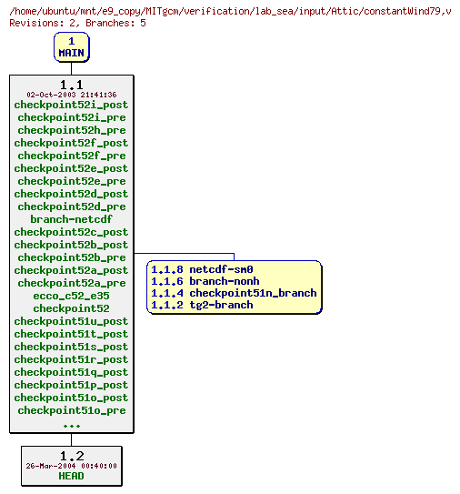 Revisions of MITgcm/verification/lab_sea/input/constantWind79