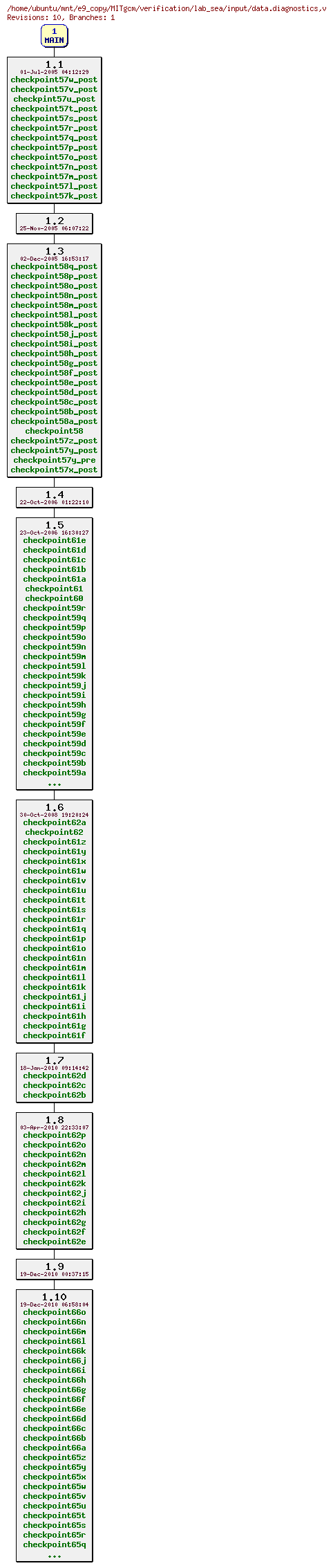 Revisions of MITgcm/verification/lab_sea/input/data.diagnostics