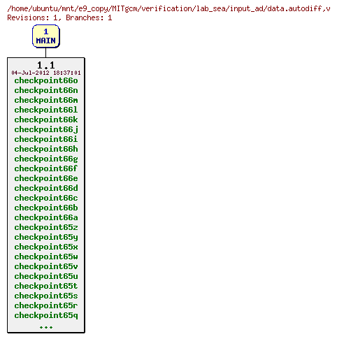 Revisions of MITgcm/verification/lab_sea/input_ad/data.autodiff