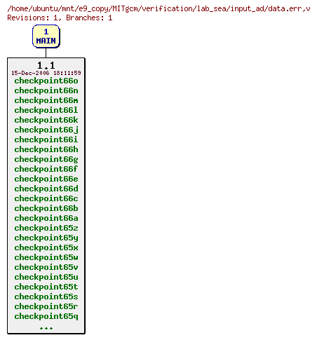 Revisions of MITgcm/verification/lab_sea/input_ad/data.err