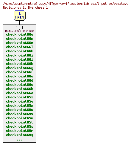 Revisions of MITgcm/verification/lab_sea/input_ad/eedata