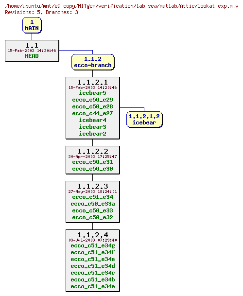 Revisions of MITgcm/verification/lab_sea/matlab/lookat_exp.m
