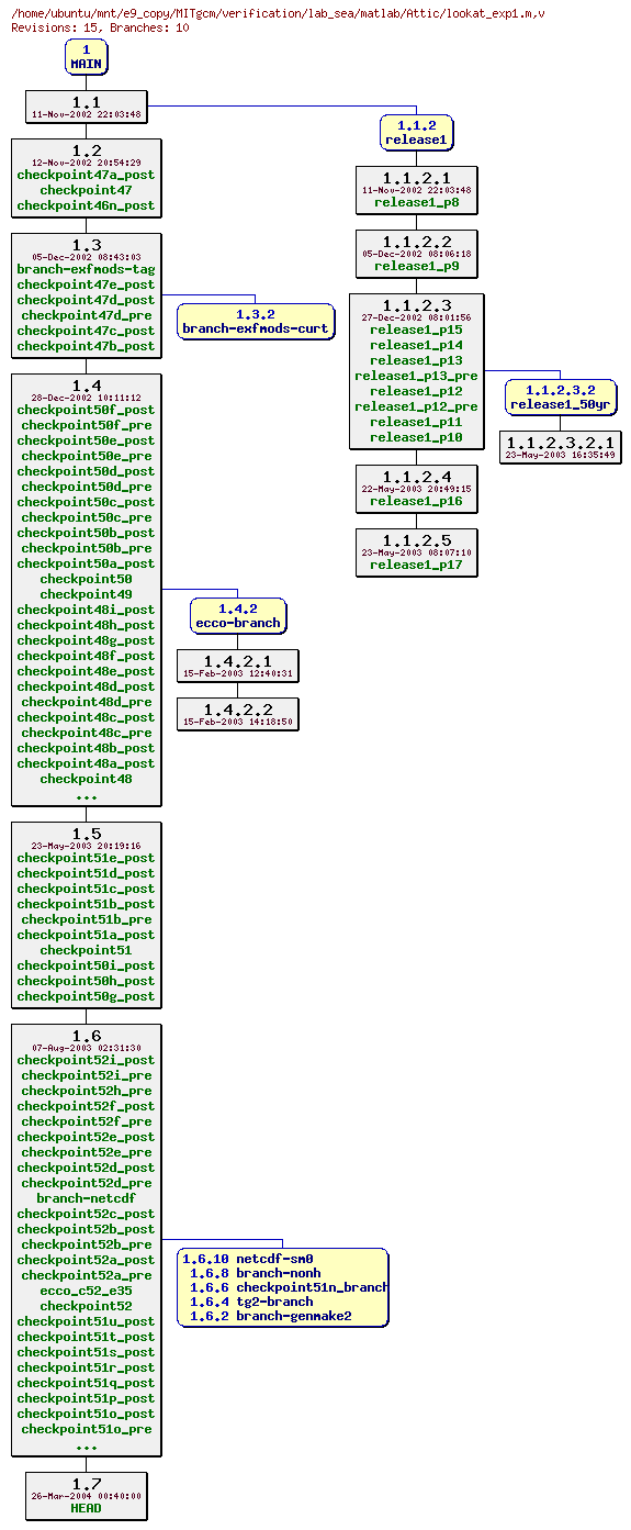 Revisions of MITgcm/verification/lab_sea/matlab/lookat_exp1.m