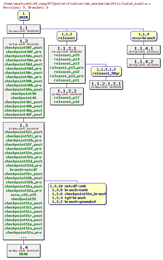 Revisions of MITgcm/verification/lab_sea/matlab/lookat_exp10.m