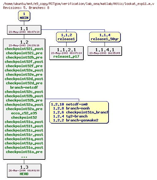 Revisions of MITgcm/verification/lab_sea/matlab/lookat_exp11.m