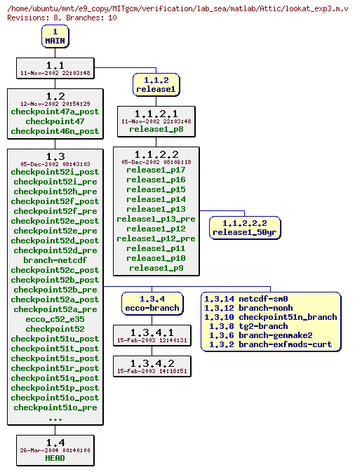 Revisions of MITgcm/verification/lab_sea/matlab/lookat_exp3.m