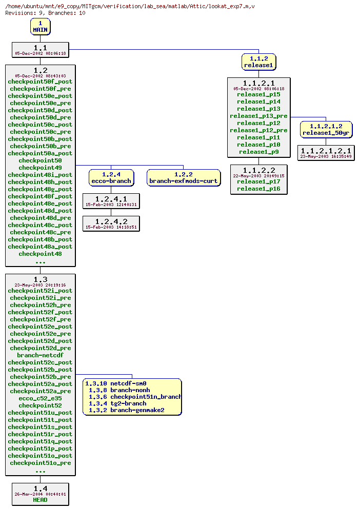 Revisions of MITgcm/verification/lab_sea/matlab/lookat_exp7.m