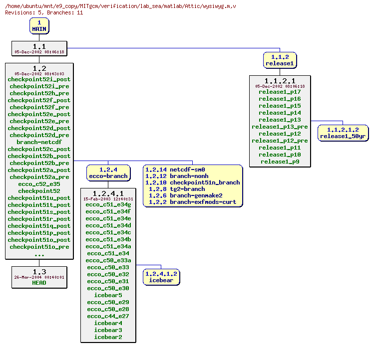 Revisions of MITgcm/verification/lab_sea/matlab/wysiwyg.m