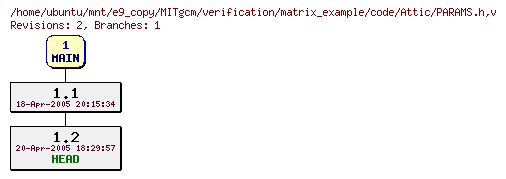 Revisions of MITgcm/verification/matrix_example/code/PARAMS.h