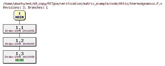 Revisions of MITgcm/verification/matrix_example/code/thermodynamics.F