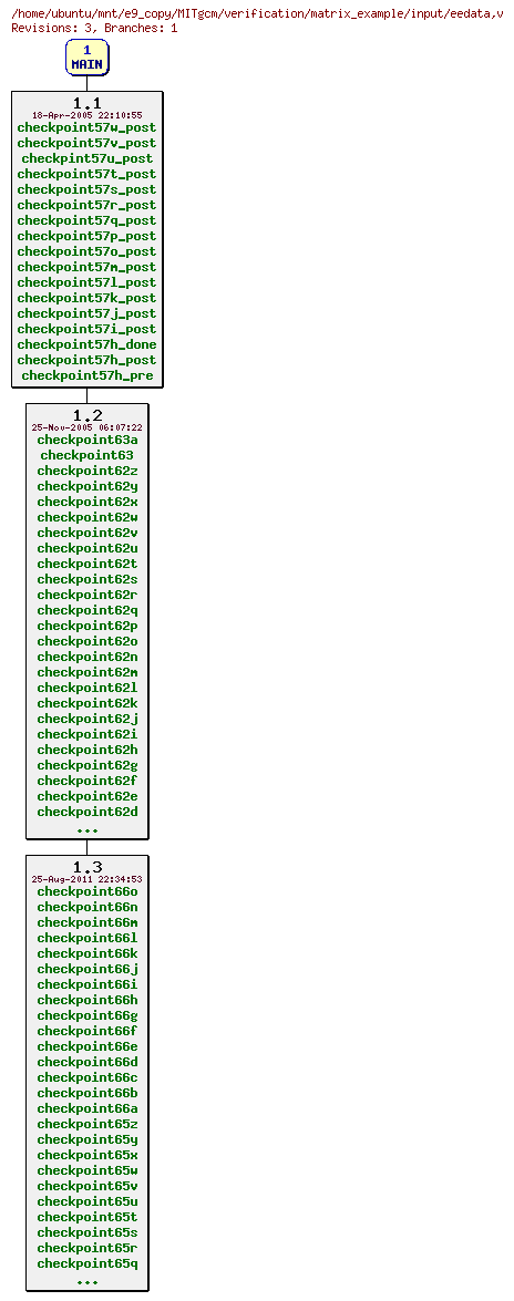 Revisions of MITgcm/verification/matrix_example/input/eedata