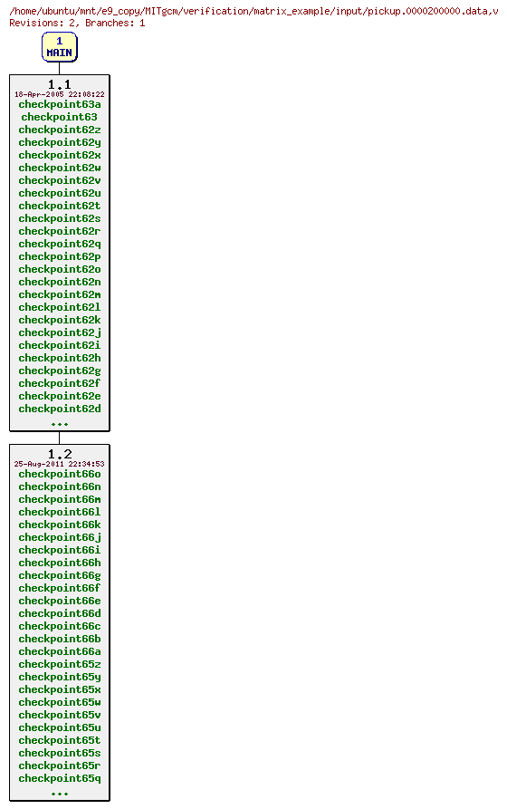 Revisions of MITgcm/verification/matrix_example/input/pickup.0000200000.data