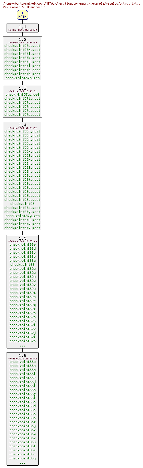 Revisions of MITgcm/verification/matrix_example/results/output.txt