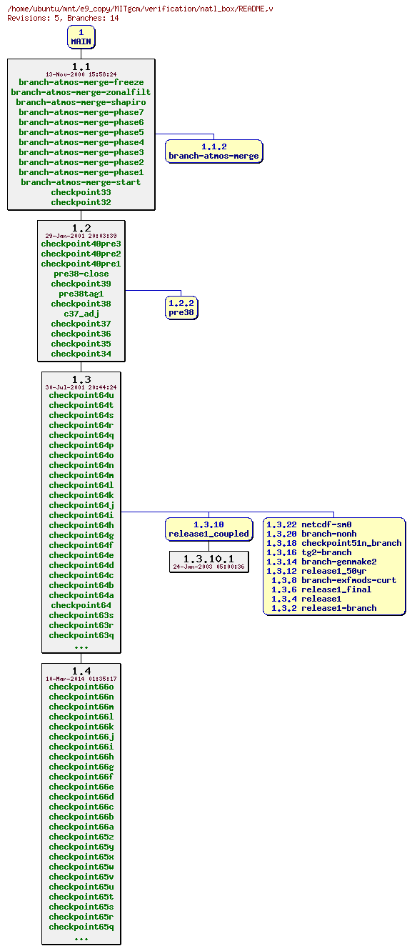 Revisions of MITgcm/verification/natl_box/README