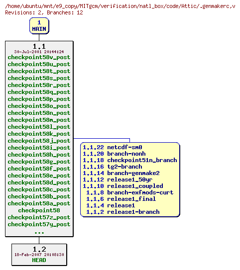 Revisions of MITgcm/verification/natl_box/code/.genmakerc