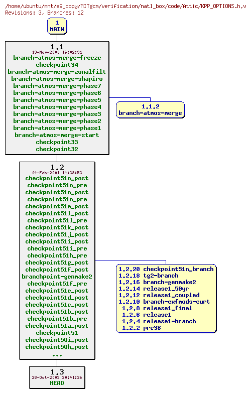 Revisions of MITgcm/verification/natl_box/code/KPP_OPTIONS.h