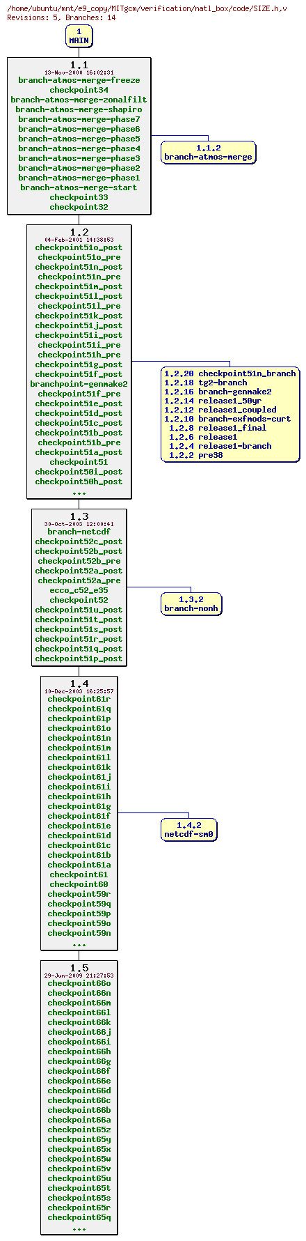 Revisions of MITgcm/verification/natl_box/code/SIZE.h