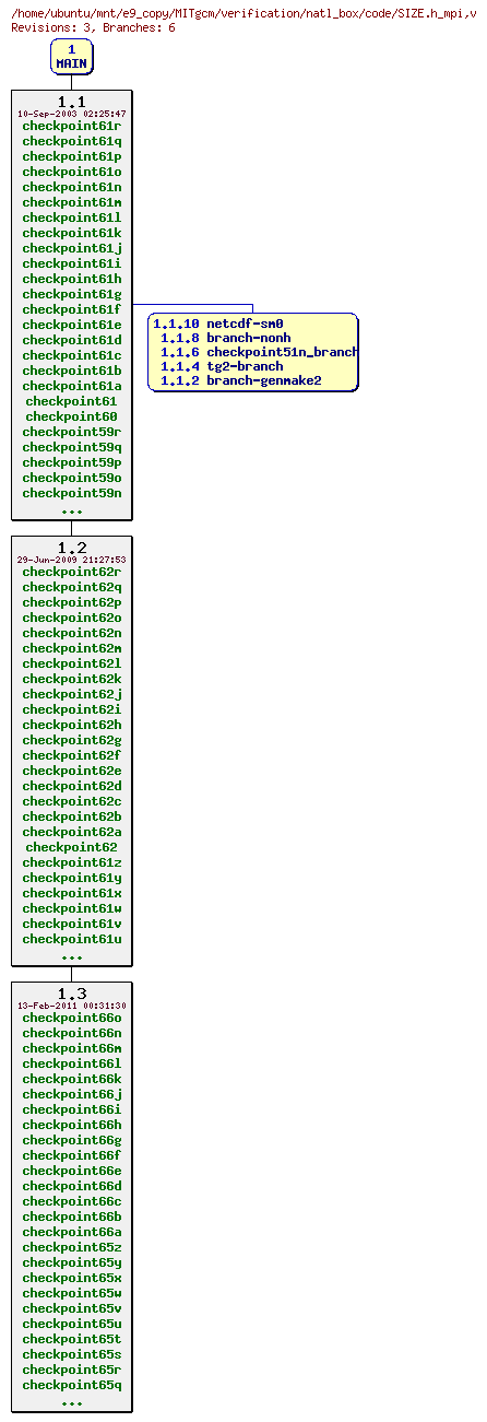 Revisions of MITgcm/verification/natl_box/code/SIZE.h_mpi