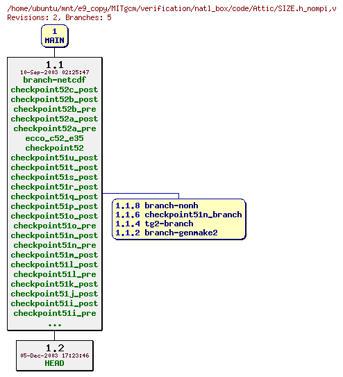 Revisions of MITgcm/verification/natl_box/code/SIZE.h_nompi