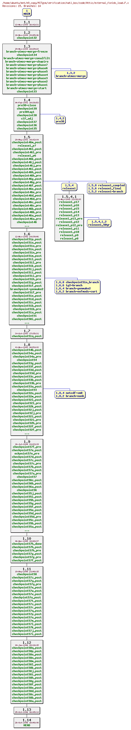 Revisions of MITgcm/verification/natl_box/code/external_fields_load.F