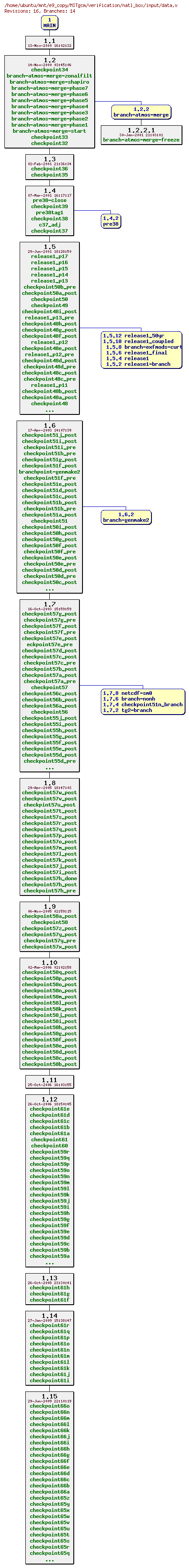 Revisions of MITgcm/verification/natl_box/input/data