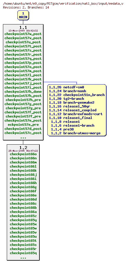 Revisions of MITgcm/verification/natl_box/input/eedata
