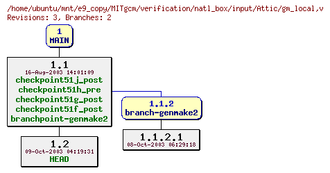 Revisions of MITgcm/verification/natl_box/input/gm_local