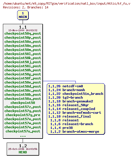 Revisions of MITgcm/verification/natl_box/input/kf_fu