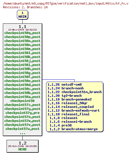 Revisions of MITgcm/verification/natl_box/input/kf_fv