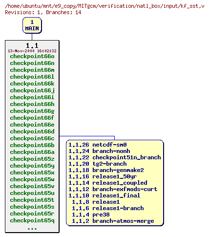 Revisions of MITgcm/verification/natl_box/input/kf_sst