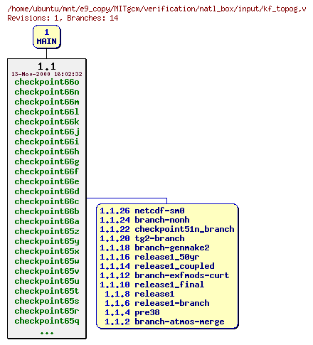 Revisions of MITgcm/verification/natl_box/input/kf_topog