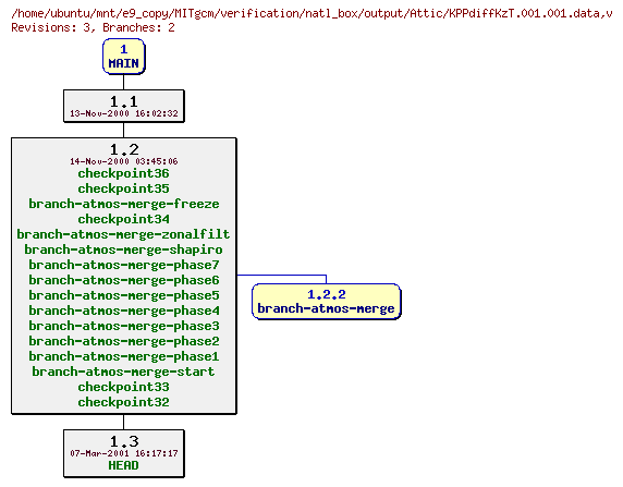 Revisions of MITgcm/verification/natl_box/output/KPPdiffKzT.001.001.data