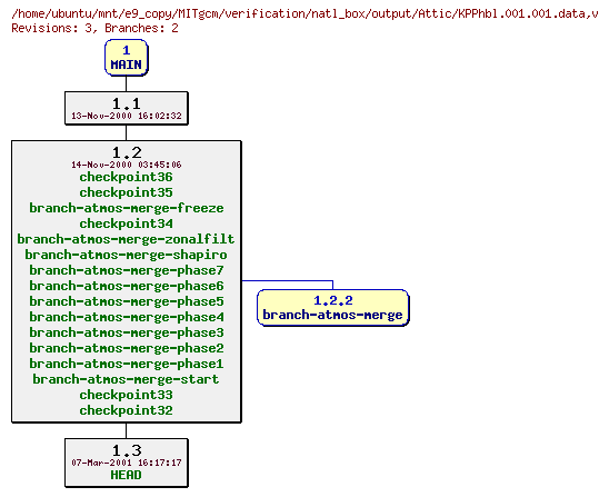 Revisions of MITgcm/verification/natl_box/output/KPPhbl.001.001.data