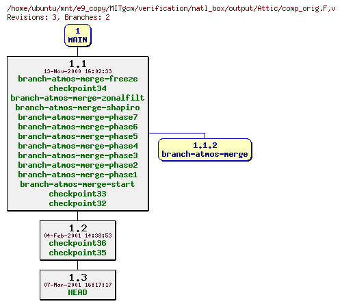 Revisions of MITgcm/verification/natl_box/output/comp_orig.F