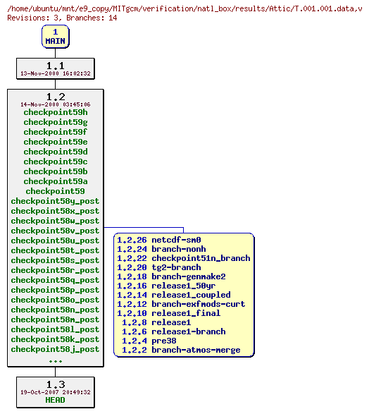 Revisions of MITgcm/verification/natl_box/results/T.001.001.data
