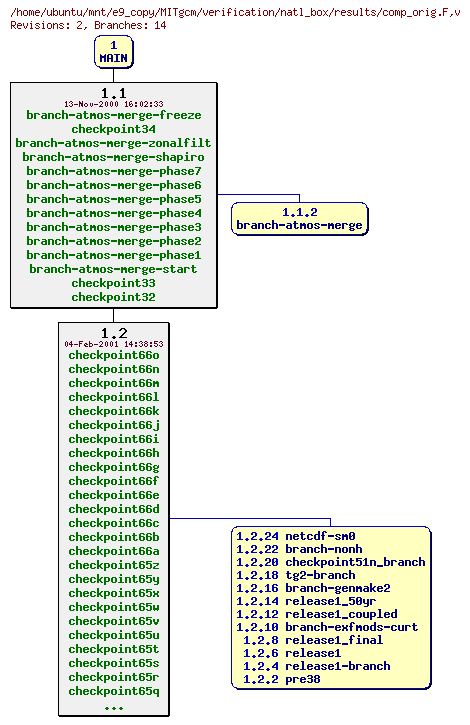 Revisions of MITgcm/verification/natl_box/results/comp_orig.F