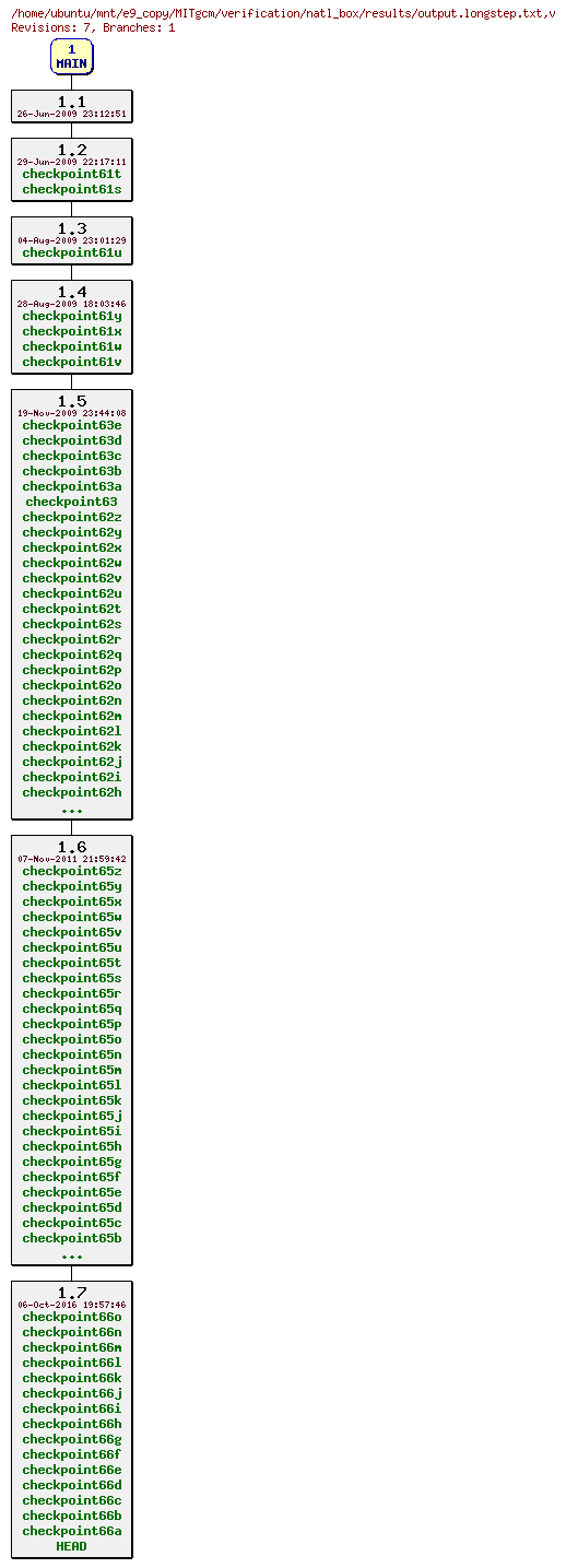 Revisions of MITgcm/verification/natl_box/results/output.longstep.txt