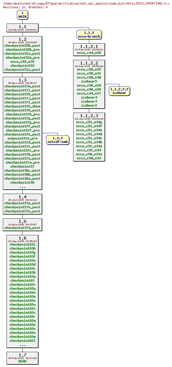 Revisions of MITgcm/verification/natl_box_adjoint/code_bulk/ECCO_CPPOPTIONS.h